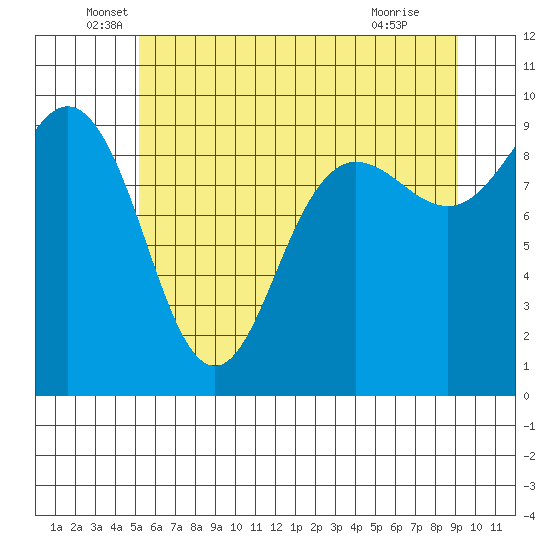Foulweather Bluff tide chart for Friday, June 6, 2025
