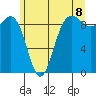 Foulweather Bluff tide chart for Sunday, June 8, 2025