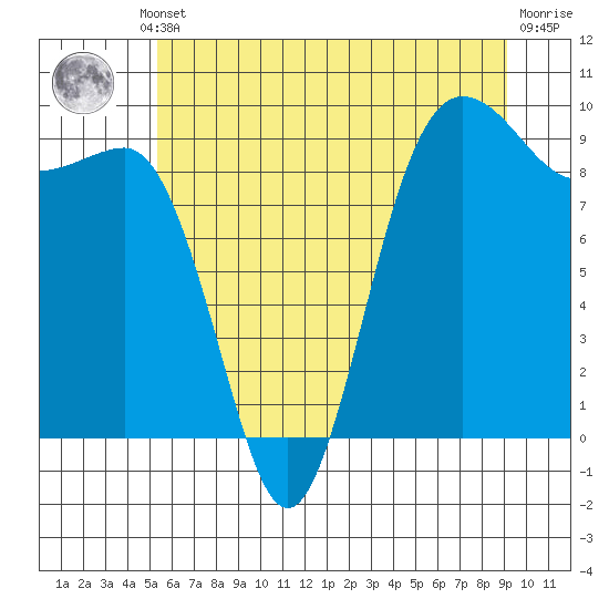 Foulweather Bluff tide chart for Thursday, July 10, 2025