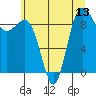 Foulweather Bluff tide chart for Sunday, July 13, 2025