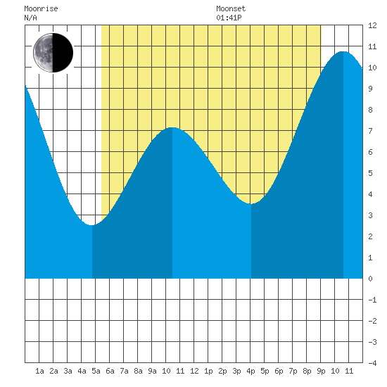 Foulweather Bluff tide chart for Thursday, July 17, 2025