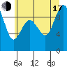 Foulweather Bluff tide chart for Thursday, July 17, 2025