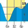 Foulweather Bluff tide chart for Saturday, July 19, 2025