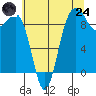 Foulweather Bluff tide chart for Thursday, July 24, 2025