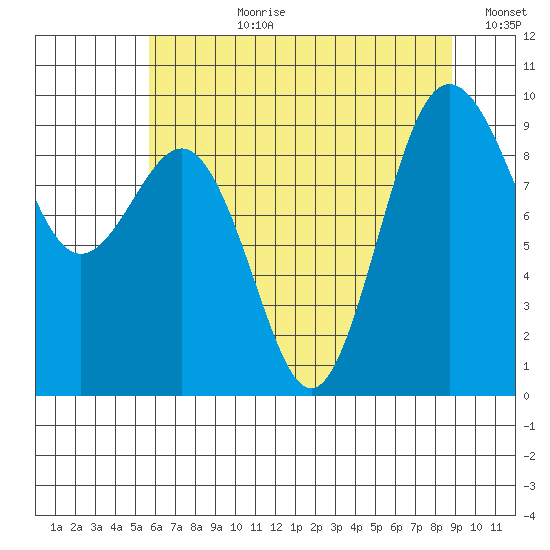 Foulweather Bluff tide chart for Monday, July 28, 2025