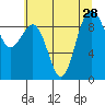 Foulweather Bluff tide chart for Monday, July 28, 2025