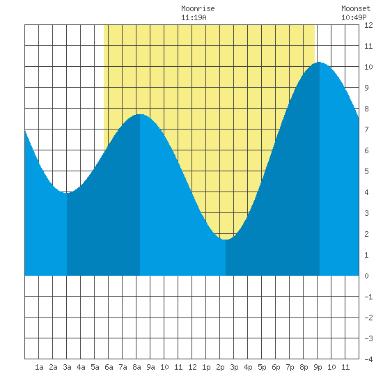Foulweather Bluff tide chart for Tuesday, July 29, 2025