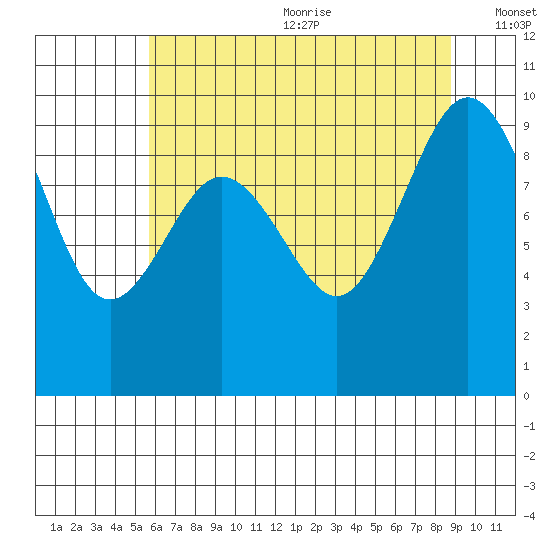 Foulweather Bluff tide chart for Wednesday, July 30, 2025