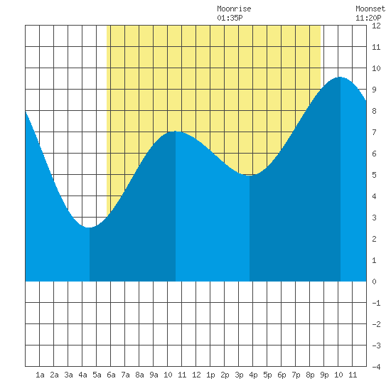 Foulweather Bluff tide chart for Thursday, July 31, 2025