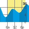 Foulweather Bluff tide chart for Thursday, July 31, 2025