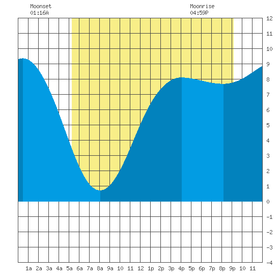 Foulweather Bluff tide chart for Saturday, July 5, 2025