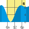 Foulweather Bluff tide chart for Sunday, July 6, 2025