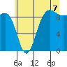 Foulweather Bluff tide chart for Monday, July 7, 2025