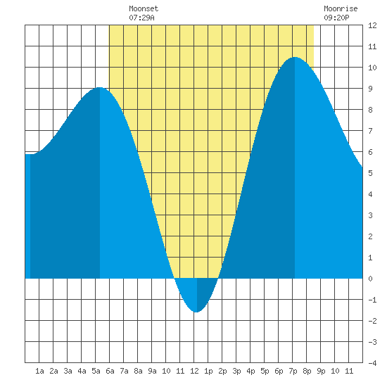 Foulweather Bluff tide chart for Sunday, August 10, 2025