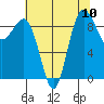 Foulweather Bluff tide chart for Sunday, August 10, 2025