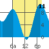 Foulweather Bluff tide chart for Monday, August 11, 2025
