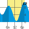 Foulweather Bluff tide chart for Tuesday, August 12, 2025