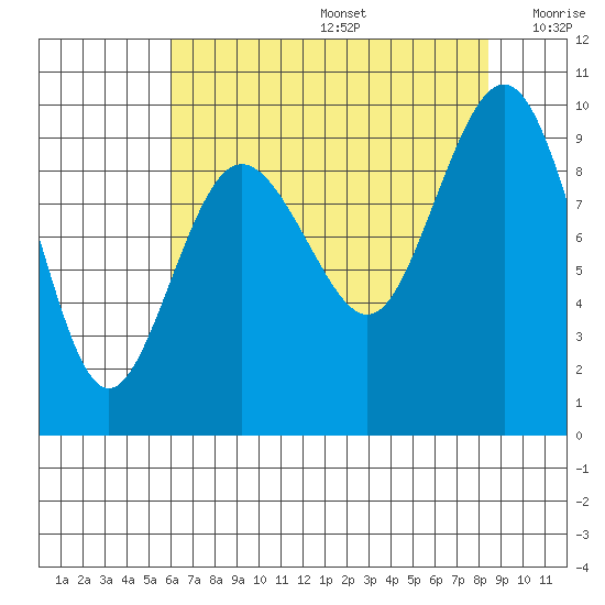 Foulweather Bluff tide chart for Thursday, August 14, 2025