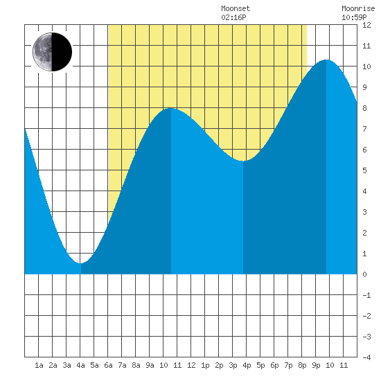 Foulweather Bluff tide chart for Friday, August 15, 2025