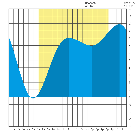 Foulweather Bluff tide chart for Saturday, August 16, 2025