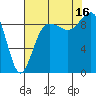 Foulweather Bluff tide chart for Saturday, August 16, 2025