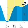 Foulweather Bluff tide chart for Sunday, August 17, 2025