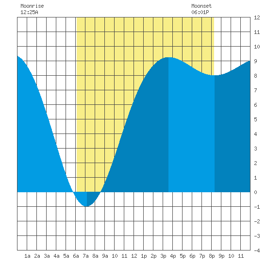 Foulweather Bluff tide chart for Monday, August 18, 2025