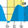 Foulweather Bluff tide chart for Monday, August 18, 2025
