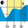 Foulweather Bluff tide chart for Friday, August 1, 2025