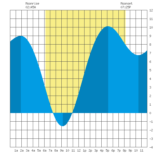 Foulweather Bluff tide chart for Wednesday, August 20, 2025