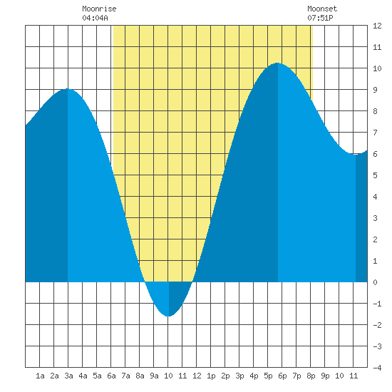 Foulweather Bluff tide chart for Thursday, August 21, 2025