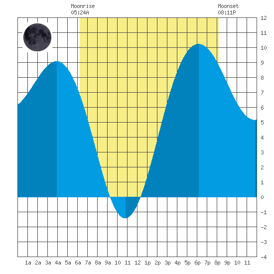 Foulweather Bluff tide chart for Friday, August 22, 2025