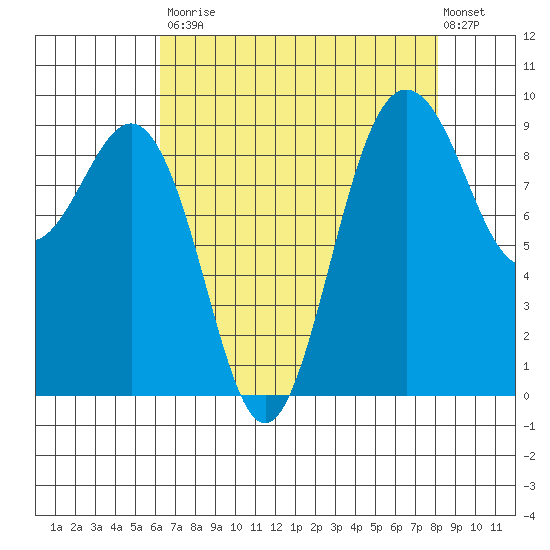 Foulweather Bluff tide chart for Saturday, August 23, 2025