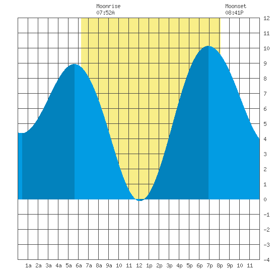 Foulweather Bluff tide chart for Sunday, August 24, 2025