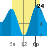 Foulweather Bluff tide chart for Sunday, August 24, 2025