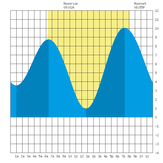 Foulweather Bluff tide chart for Monday, August 25, 2025