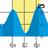 Foulweather Bluff tide chart for Monday, August 25, 2025
