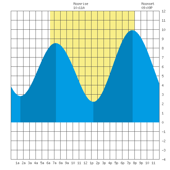 Foulweather Bluff tide chart for Tuesday, August 26, 2025