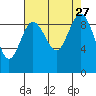 Foulweather Bluff tide chart for Wednesday, August 27, 2025