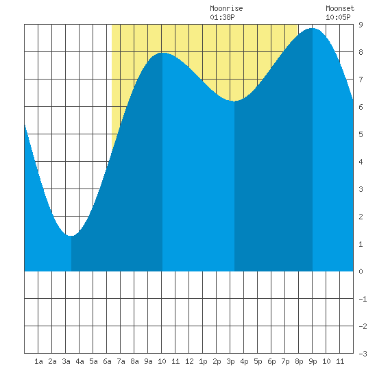 Foulweather Bluff tide chart for Friday, August 29, 2025