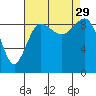 Foulweather Bluff tide chart for Friday, August 29, 2025