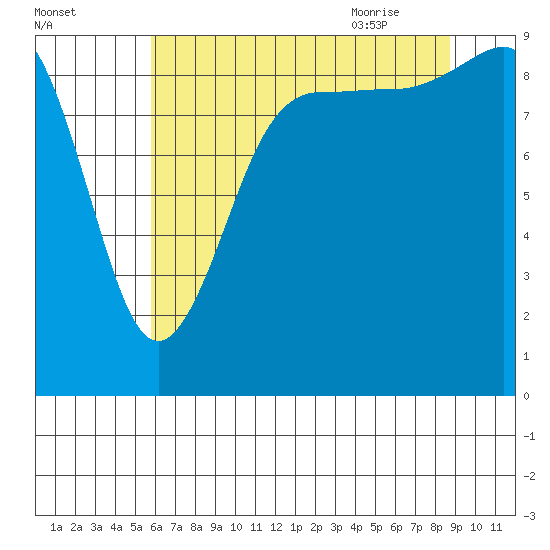 Foulweather Bluff tide chart for Saturday, August 2, 2025