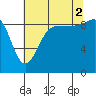Foulweather Bluff tide chart for Saturday, August 2, 2025