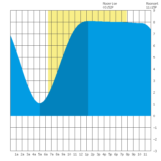 Foulweather Bluff tide chart for Sunday, August 31, 2025