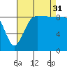 Foulweather Bluff tide chart for Sunday, August 31, 2025
