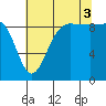 Foulweather Bluff tide chart for Sunday, August 3, 2025