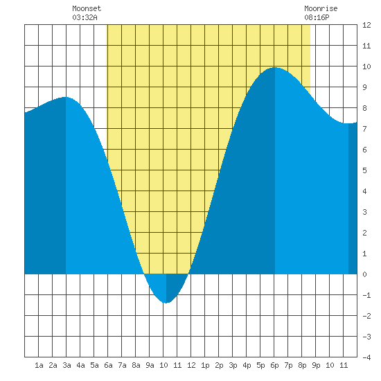 Foulweather Bluff tide chart for Thursday, August 7, 2025