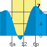 Foulweather Bluff tide chart for Thursday, August 7, 2025