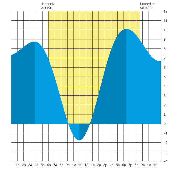 Foulweather Bluff tide chart for Friday, August 8, 2025
