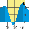 Foulweather Bluff tide chart for Friday, August 8, 2025